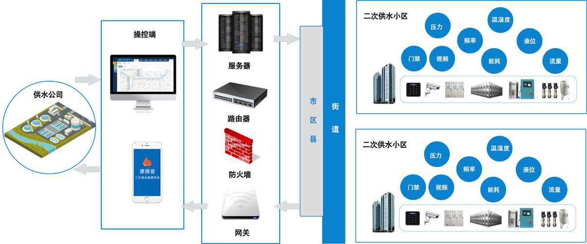 二次供水監(jiān)控平臺